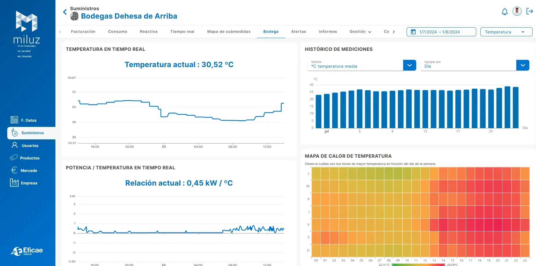 Gráficas Proyecto Bodegas Dehesa de Arriba